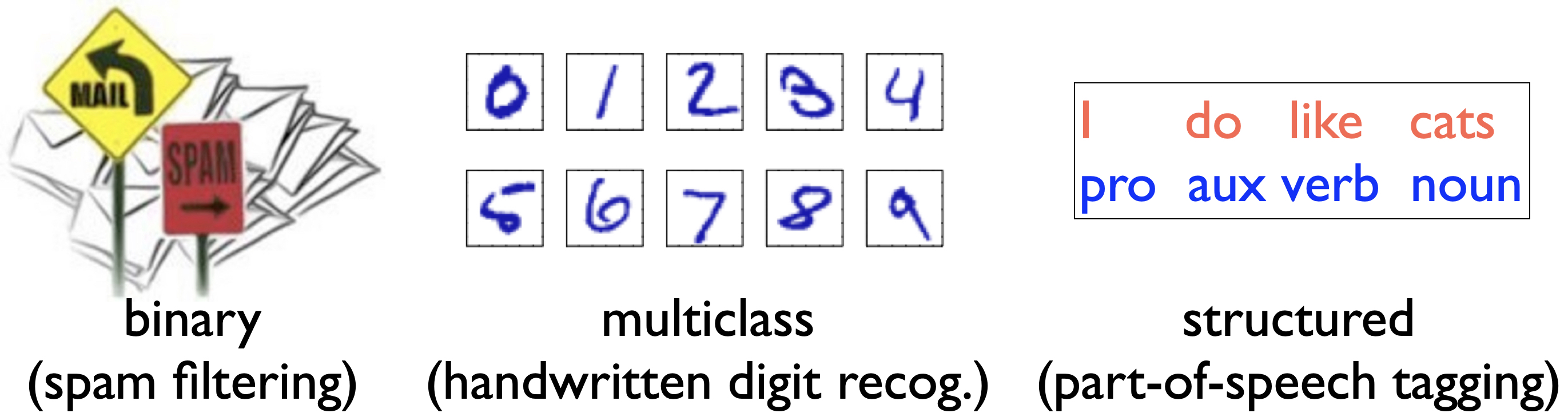 classification examples: binary, multiclass, and structured classification