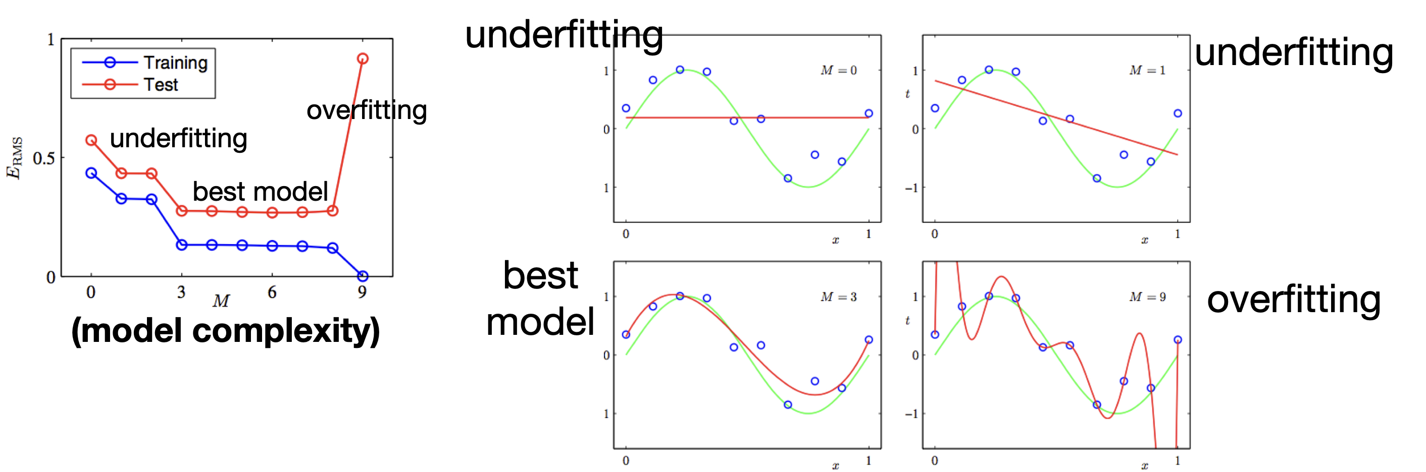 In curve-fitting, a higher order polynomial can always fit the data better, but not necessarily generalizes better