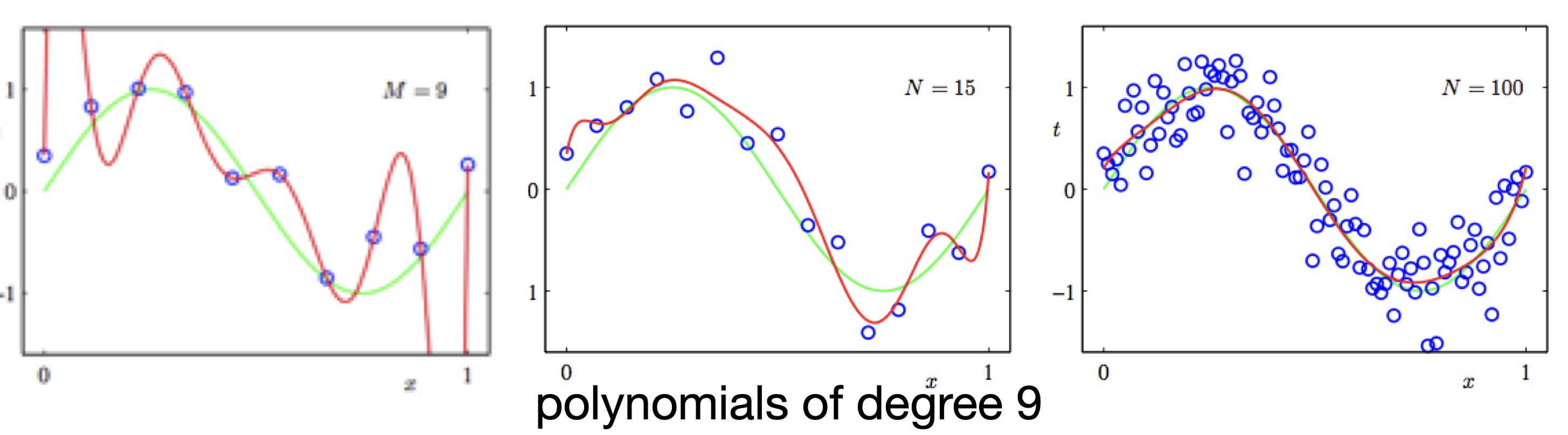 With more data, the previously overfitting model with a high degree of polynomial no longer overfits