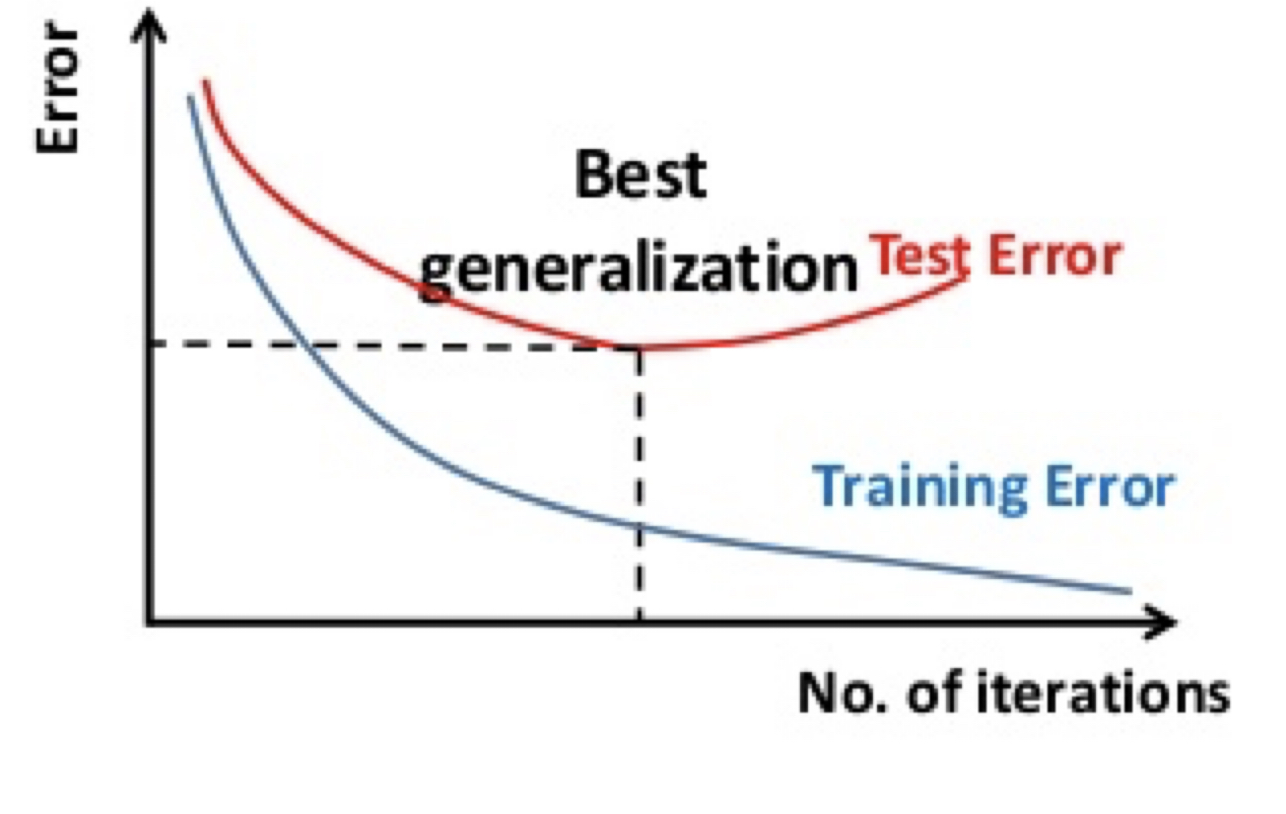 Overfitting occurs as a result of overtraining, where the training error keeps decreasing but the test error increases