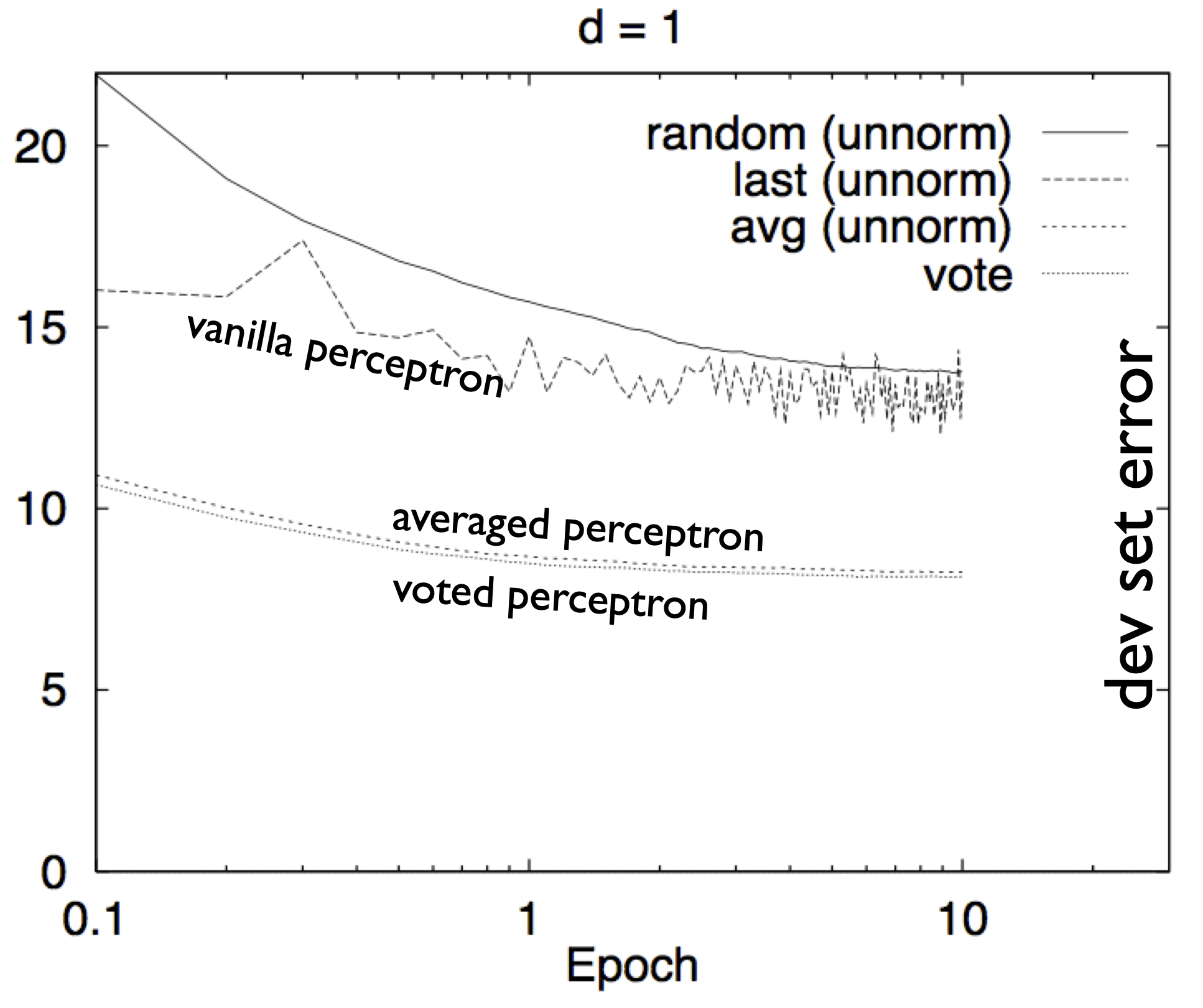 error rates of voted and averaged perceptrons, from Freund and Schapire 1999