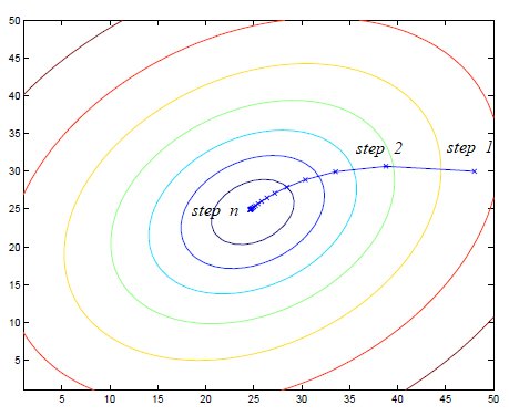 A series of concentric ellipses represents the contours of a quadratic function. The trajectory of a parameter follows the path from the outermost ellipse towards the center, guided by the direction of gradient descent.