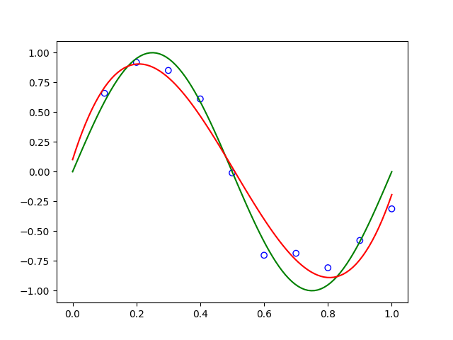 A plot is generated for the curve of \sin(2\pi x), where x values range from 0 to 1. Alongside this curve, 10 data points are sampled from it, incorporating some added noise. Using the cubic feature map, a nonlinear curve of best fit is then drawn through these sampled points. Notably, this fitted curve aligns well with the original \sin(2\pi x) curve, capturing the underlying pattern effectively.
