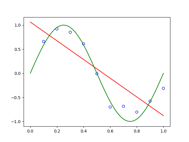 The curve of \sin(2 \pi x) is plotted for x values ranging from 0 to 1. Additionally, there are 10 data points sampled from the curve, with some noise added to them. A line of best fit is drawn through these sampled points. However, it is important to note that this line often deviates significantly from the original curve of \sin(2 \pi x).