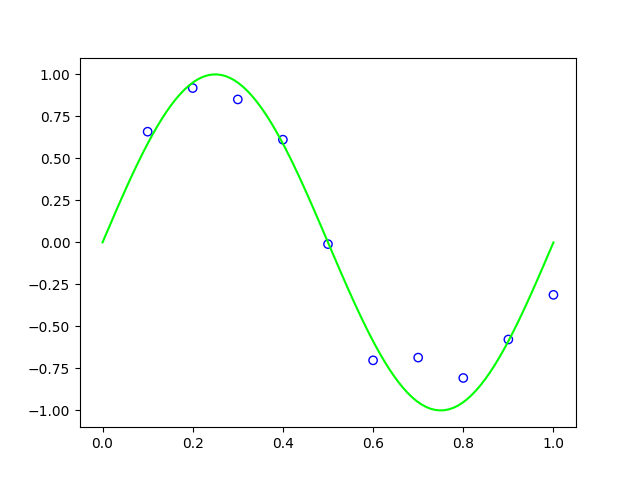 The curve of \sin(2\pi x) is plotted for x values ranging from 0 to 1. Additionally, there are 10 data points sampled from the curve, with some noise added to them.