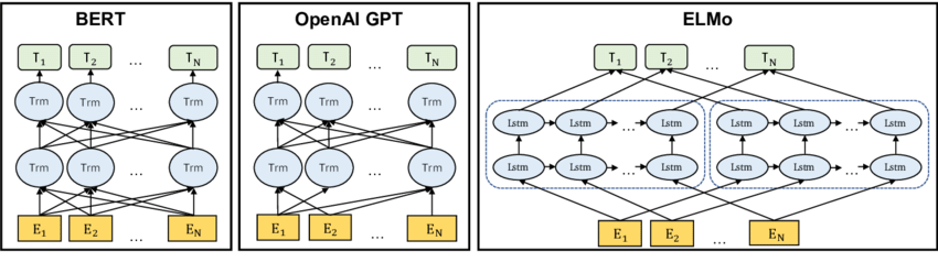 Contrasting Pre-training Model Architectures: The image exhibits the distinct structures of BERT, OpenAI GPT, and ELMo. BERT employs a bidirectional Transformer, while GPT utilizes a left-to-right Transformer, and ELMo concatenates features from independently trained LSTMs in both directions. Notably, only BERT jointly conditions on both left and right contexts across all layers. Beyond these structural variations, BERT and GPT exemplify fine-tuning approaches, whereas ELMo represents a feature-based approach.