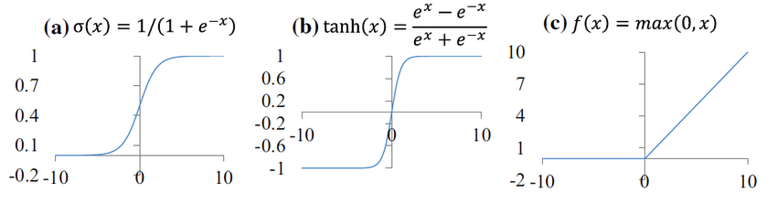 Varieties of Activation Functions: The illustration features three fundamental activation functions utilized in neural networks. (a) The Sigmoid function, ranging between 0 and 1, is typically used for binary classification problems. (b) The tanh function, with its output range from -1 to 1, centers the data making it zero-centered, which often accelerates convergence. (c) The ReLU (Rectified Linear Unit) function, allowing only positive values to pass through.