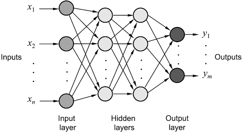 Typical structure of a Multilayer Neural Network: This illustration depicts the standard structure of a feed-forward neural network consisting of two hidden layers. The network begins with an input layer receiving variables x_1, x_2, …, x_n. These inputs traverse through the hidden layers where the network’s learning and adjustments occur. Finally, they reach the output layer, yielding the results y_1, …, y_m. Each layer consists of neurons interconnected, each computing distinct operations, thereby enabling complex patterns and relationships to be captured within the data.