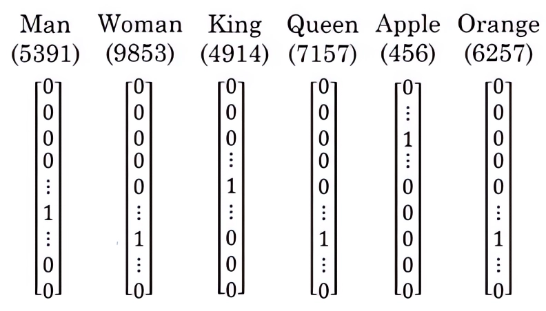 Visual demonstration of one-hot encoding: ‘Man’ (5391), ‘Woman’ (9853), ‘King’ (4914), ‘Queen’ (7157), ‘Apple’ (456), and ‘Orange’ (6257). Each word from this vocabulary is assigned a unique index and represented as a high-dimensional vector, indicating its position in the linguistic space. The image highlights the sparsity of one-hot vectors and their key limitation - the inability to capture and represent the inherent semantic relationships between different words.