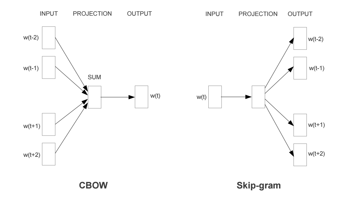 Word2Vec Model Architecture: The illustration showcases the two primary architectures of Word2Vec - Contextual Bag-Of-Words (CBOW) and Skip-Gram with Negative Sampling (SGNS). While CBOW aims to predict a word based on its context, Skip-Gram reverses this objective, striving to predict the context from a given word.